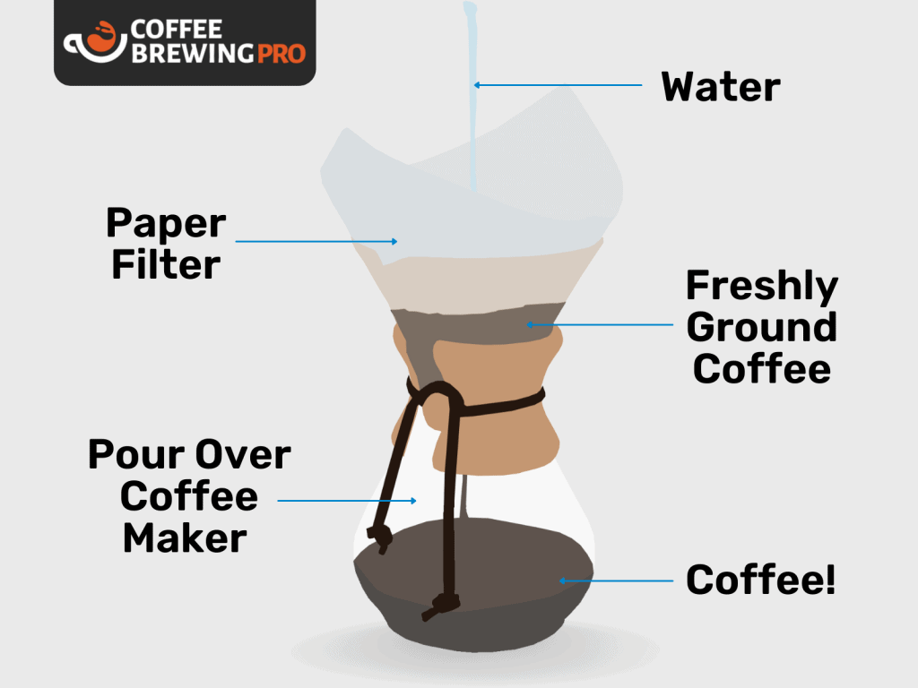 Pour Over Coffee - What Is Pour Over Coffee_