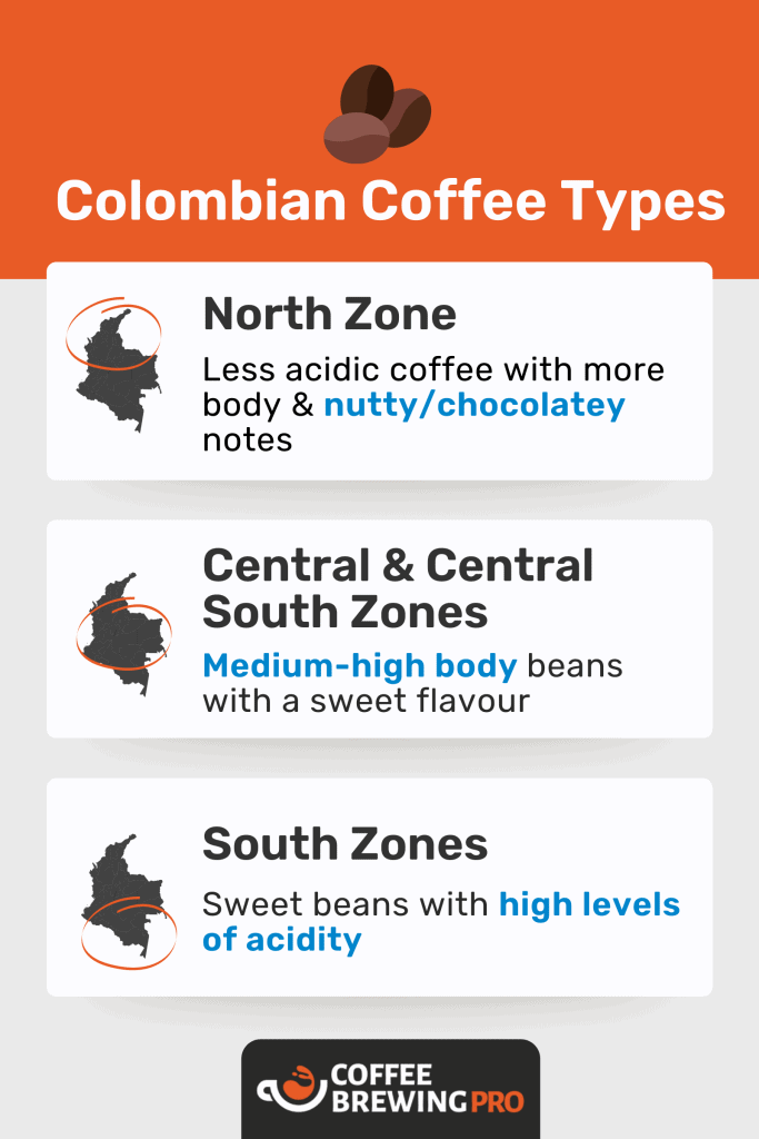 Infographic Explaining The Different Colombian Coffee Types
