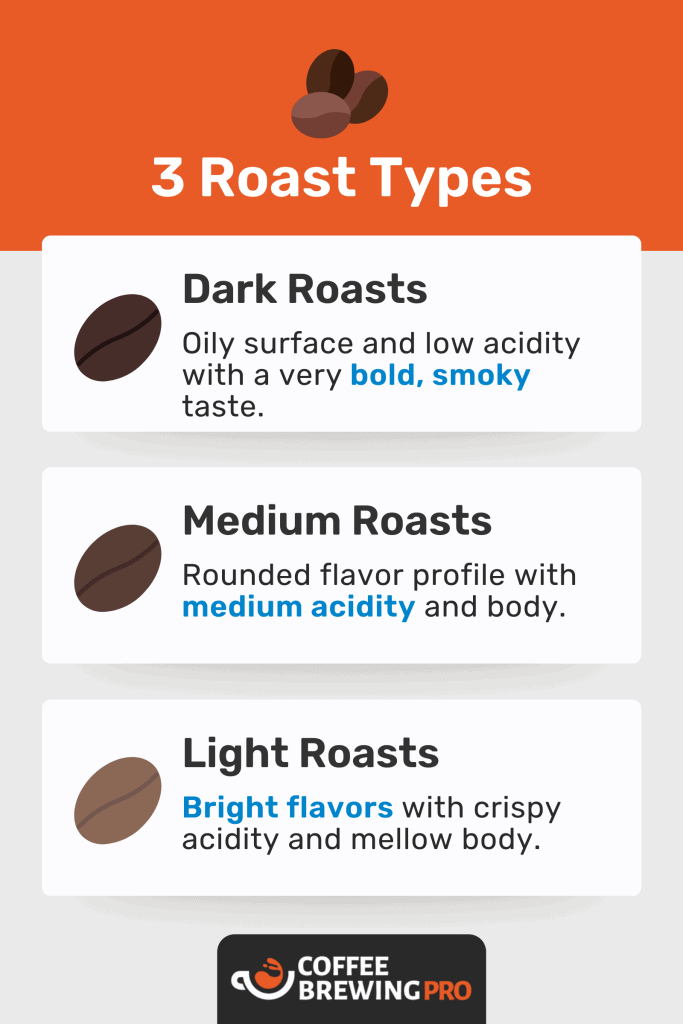 infographic explaining different types of Italian roasts