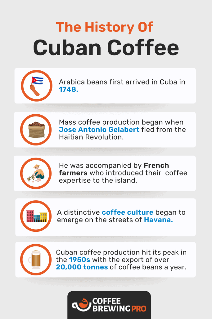 infographic outlining the rich history of Cuban coffee